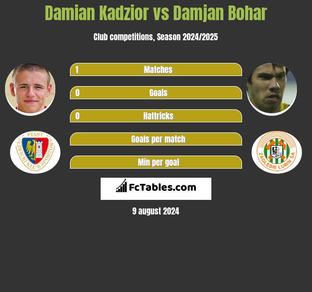 Damian Kadzior vs Damjan Bohar h2h player stats