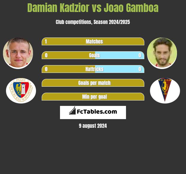 Damian Kadzior vs Joao Gamboa h2h player stats