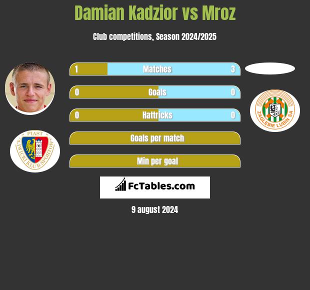 Damian Kądzior vs Mroz h2h player stats