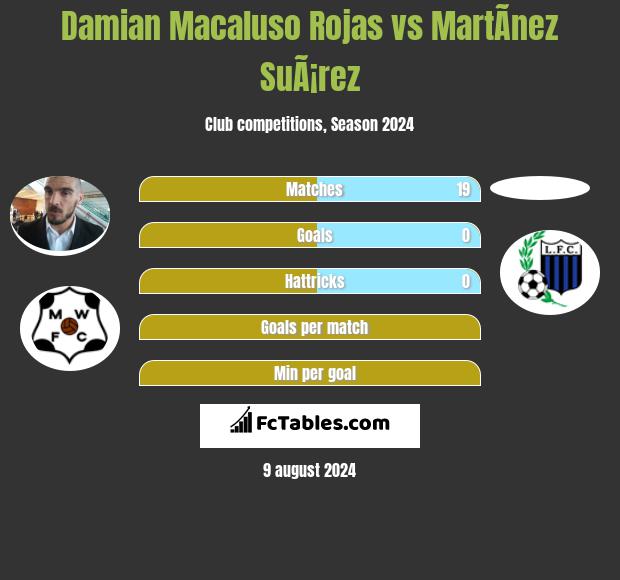 Damian Macaluso Rojas vs MartÃ­nez SuÃ¡rez h2h player stats