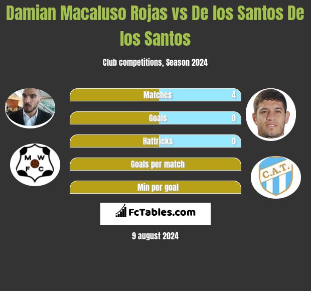 Damian Macaluso Rojas vs De los Santos De los Santos h2h player stats