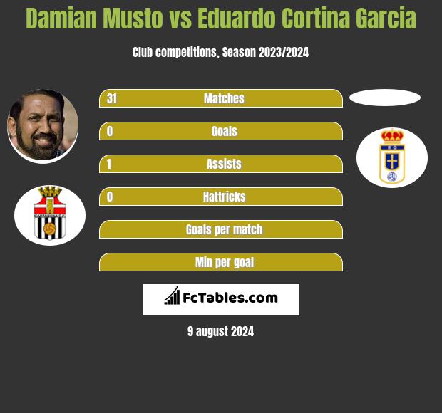 Damian Musto vs Eduardo Cortina Garcia h2h player stats