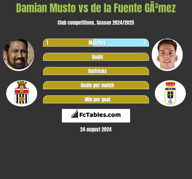 Damian Musto vs de la Fuente GÃ³mez h2h player stats