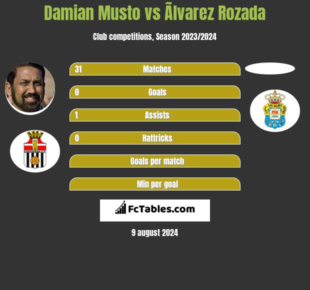 Damian Musto vs Ãlvarez Rozada h2h player stats