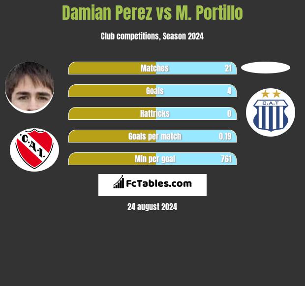 Damian Perez vs M. Portillo h2h player stats