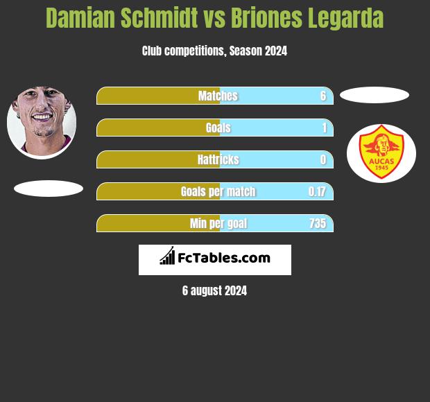 Damian Schmidt vs Briones Legarda h2h player stats