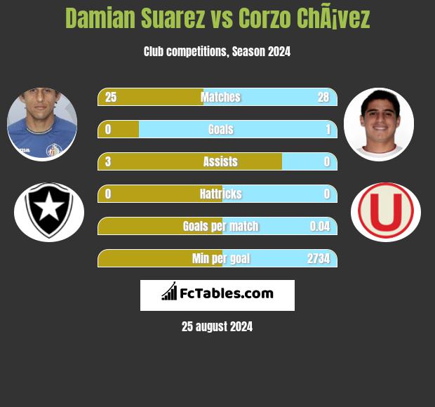 Damian Suarez vs Corzo ChÃ¡vez h2h player stats