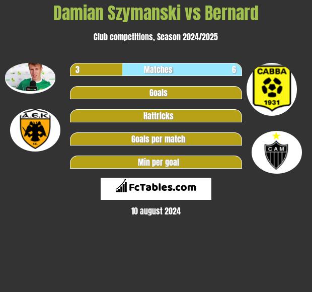 Damian Szymanski vs Bernard h2h player stats