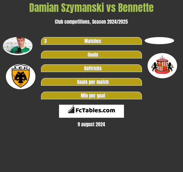 Damian Szymański vs Bennette h2h player stats