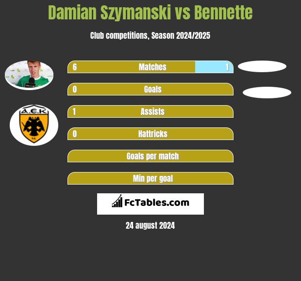 Damian Szymanski vs Bennette h2h player stats