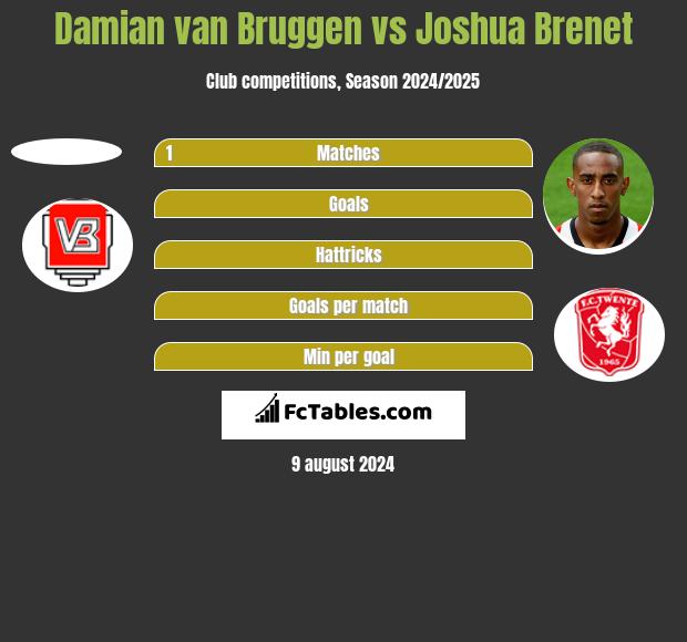 Damian van Bruggen vs Joshua Brenet h2h player stats