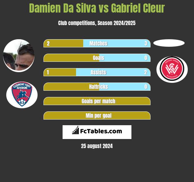 Damien Da Silva vs Gabriel Cleur h2h player stats