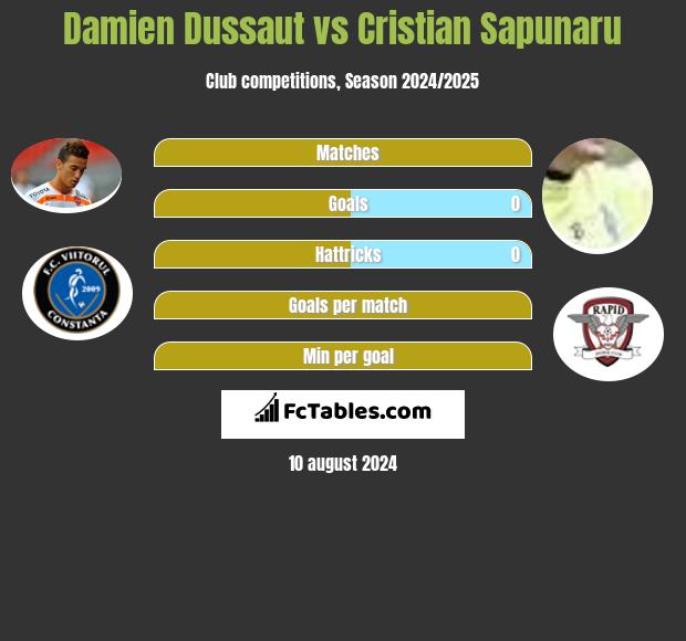 Damien Dussaut vs Cristian Sapunaru h2h player stats