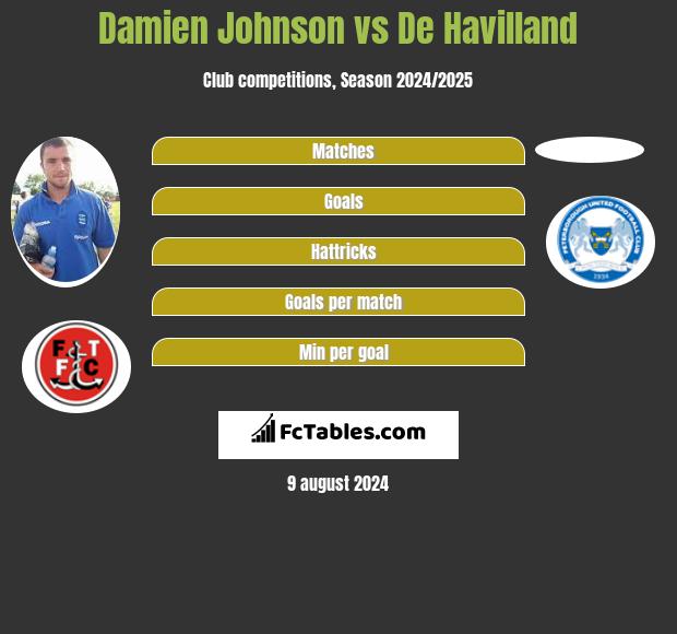 Damien Johnson vs De Havilland h2h player stats