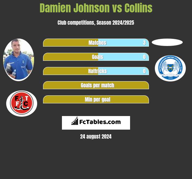 Damien Johnson vs Collins h2h player stats