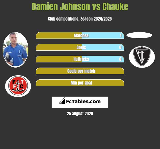 Damien Johnson vs Chauke h2h player stats