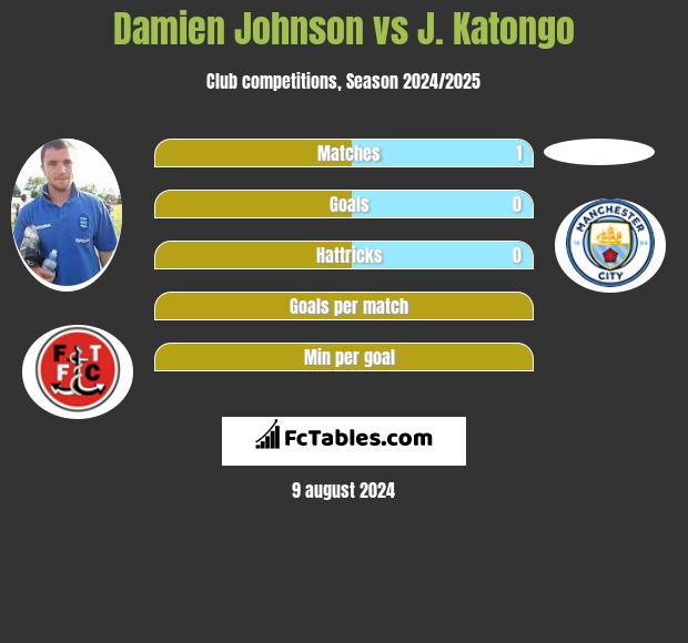 Damien Johnson vs J. Katongo h2h player stats