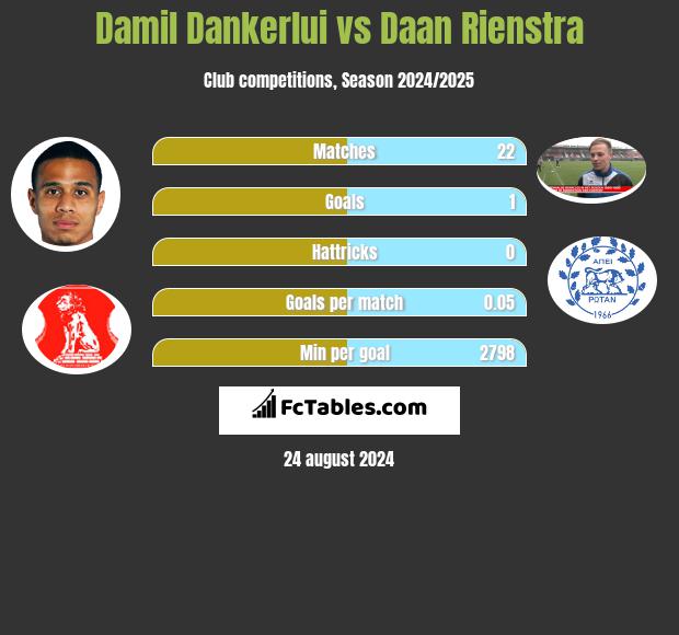 Damil Dankerlui vs Daan Rienstra h2h player stats