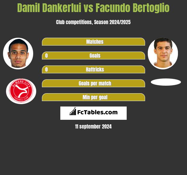 Damil Dankerlui vs Facundo Bertoglio h2h player stats