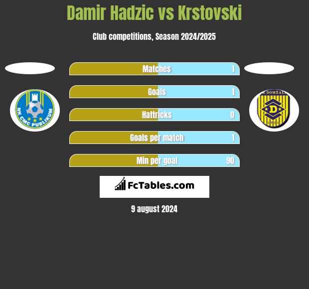 Damir Hadzic vs Krstovski h2h player stats