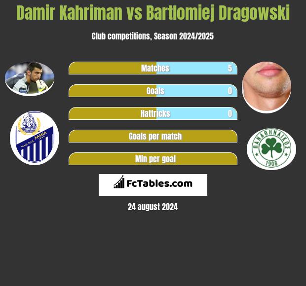 Damir Kahriman vs Bartlomiej Dragowski h2h player stats