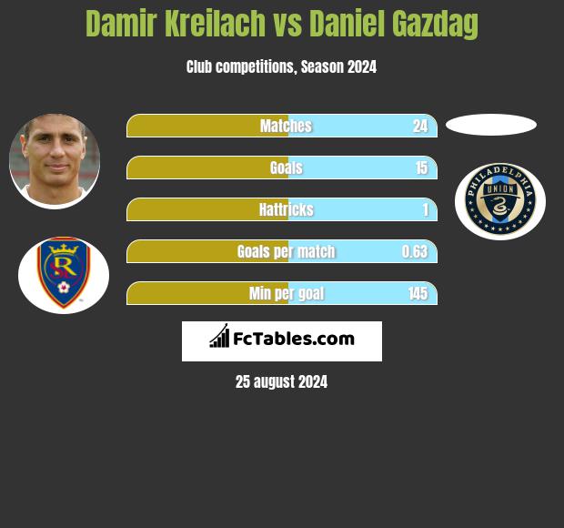 Damir Kreilach vs Daniel Gazdag h2h player stats