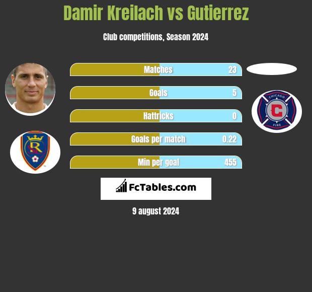 Damir Kreilach vs Gutierrez h2h player stats