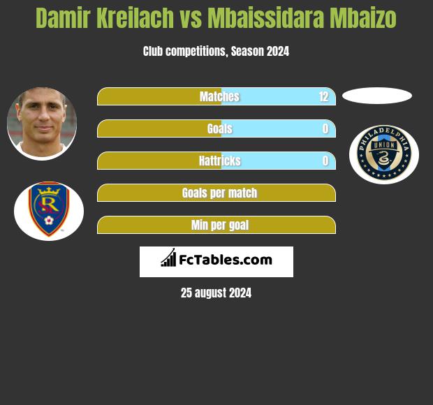 Damir Kreilach vs Mbaissidara Mbaizo h2h player stats