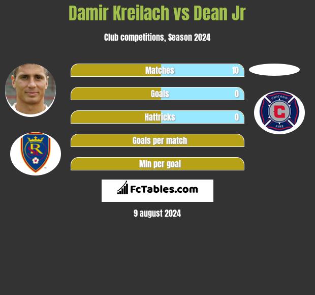 Damir Kreilach vs Dean Jr h2h player stats