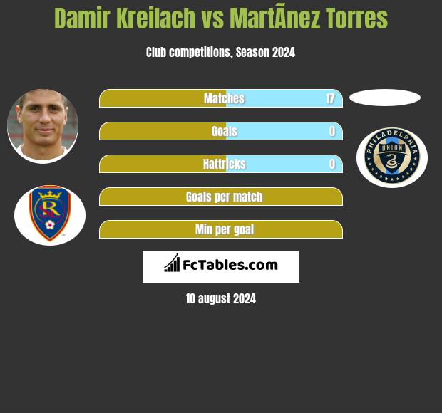 Damir Kreilach vs MartÃ­nez Torres h2h player stats