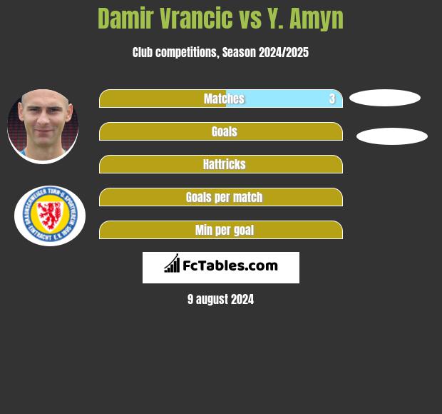 Damir Vrancic vs Y. Amyn h2h player stats