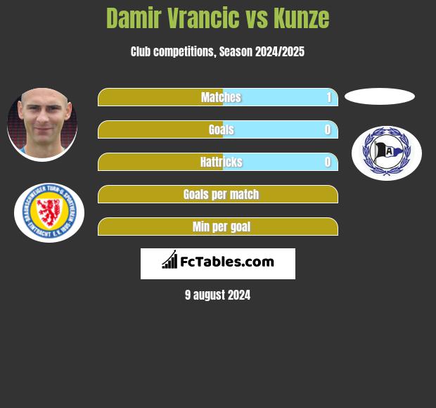 Damir Vrancic vs Kunze h2h player stats