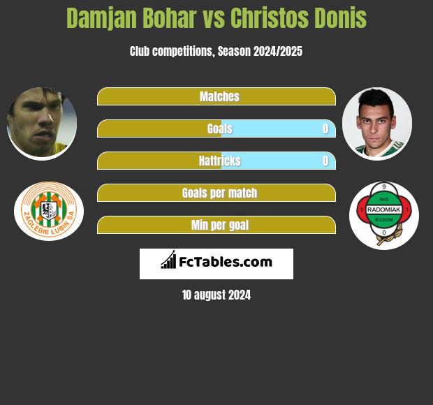 Damjan Bohar vs Christos Donis h2h player stats