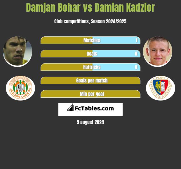 Damjan Bohar vs Damian Kadzior h2h player stats