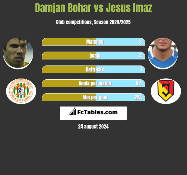 Damjan Bohar vs Jesus Imaz h2h player stats