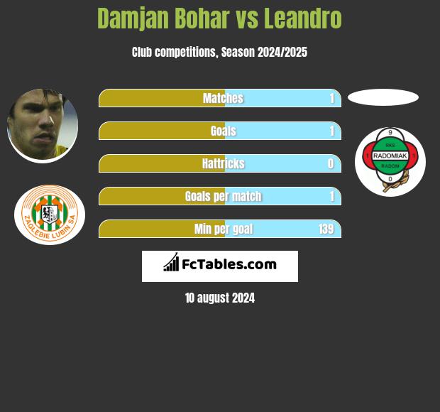 Damjan Bohar vs Leandro h2h player stats