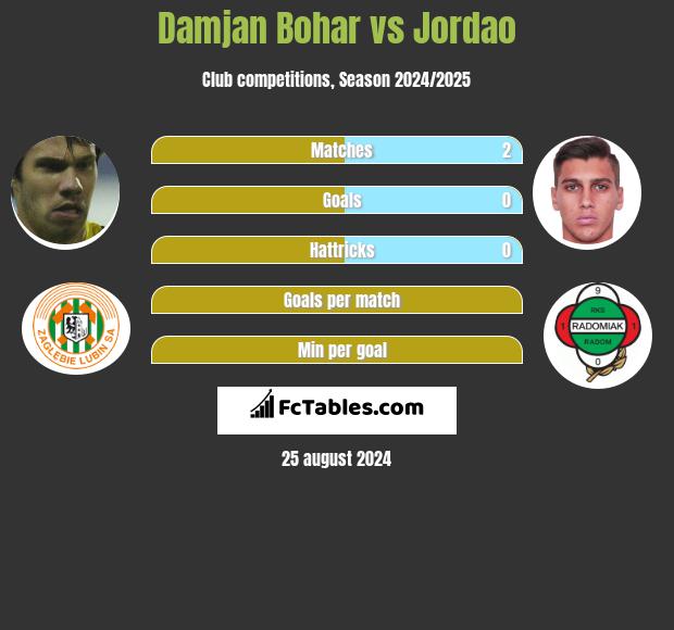 Damjan Bohar vs Jordao h2h player stats