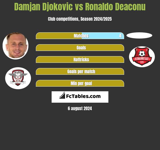 Damjan Djokovic vs Ronaldo Deaconu h2h player stats