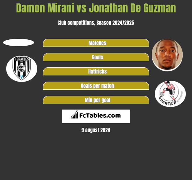 Damon Mirani vs Jonathan De Guzman h2h player stats