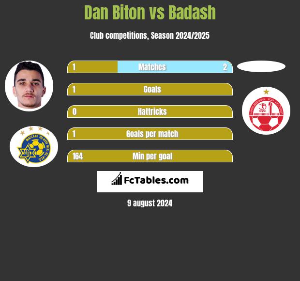 Dan Biton vs Badash h2h player stats