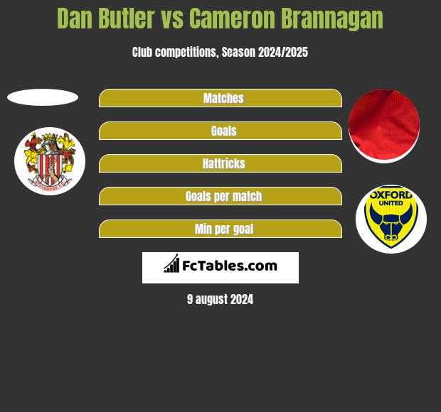 Dan Butler vs Cameron Brannagan h2h player stats