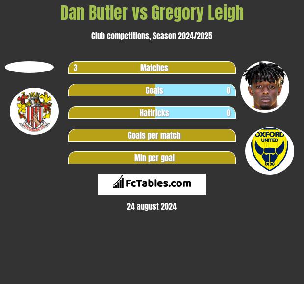 Dan Butler vs Gregory Leigh h2h player stats