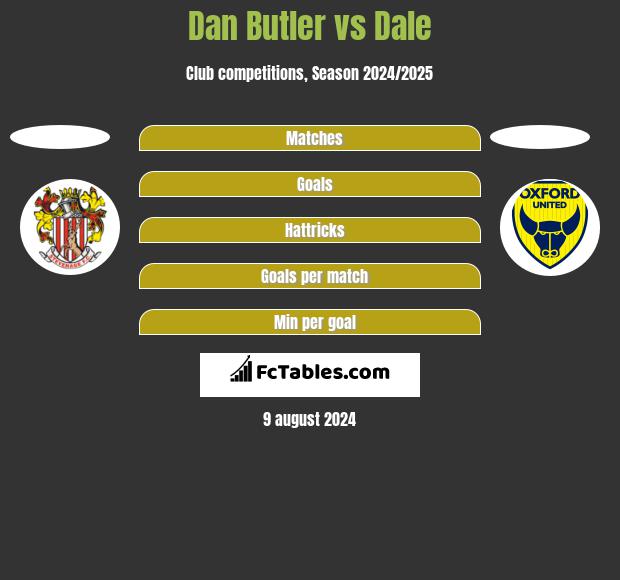 Dan Butler vs Dale h2h player stats