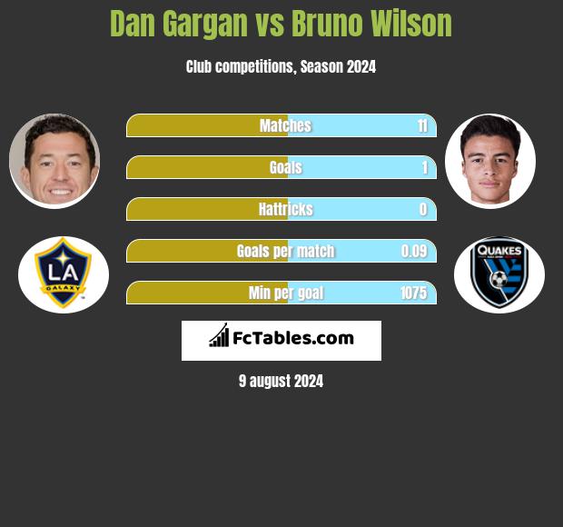 Dan Gargan vs Bruno Wilson h2h player stats