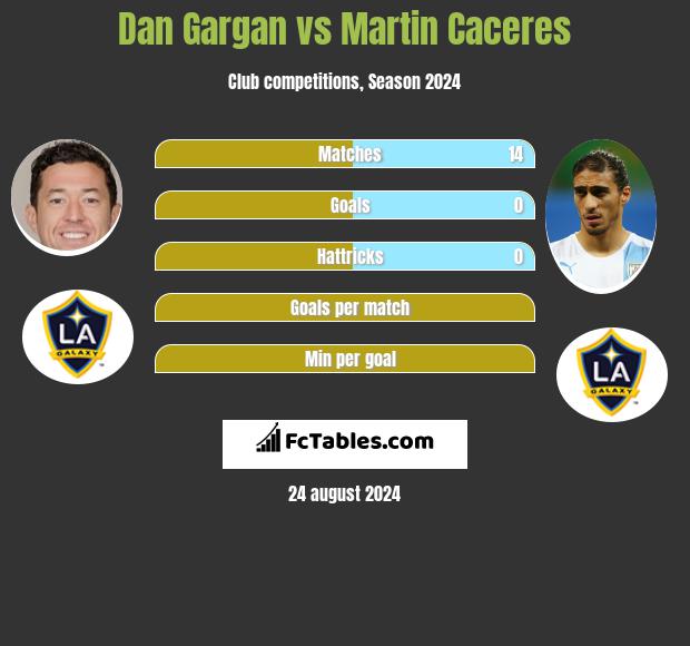 Dan Gargan vs Martin Caceres h2h player stats