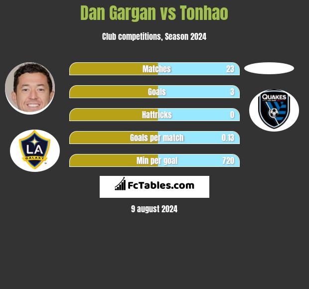 Dan Gargan vs Tonhao h2h player stats