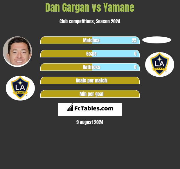 Dan Gargan vs Yamane h2h player stats