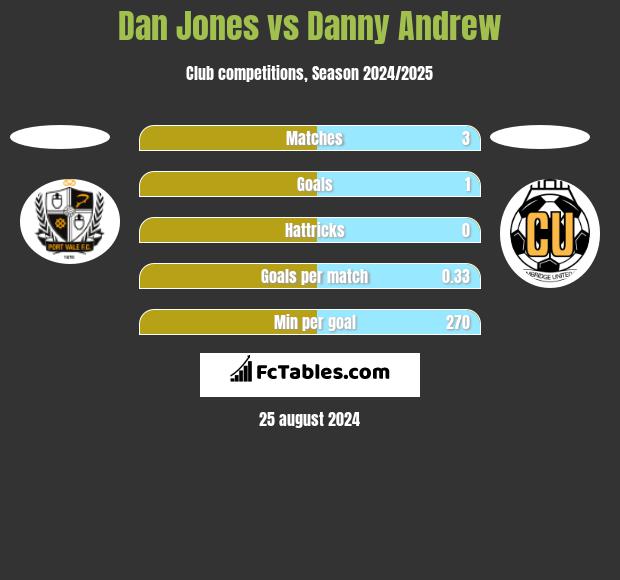 Dan Jones vs Danny Andrew h2h player stats