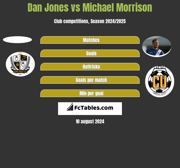 Dan Jones vs Michael Morrison h2h player stats