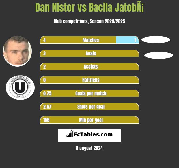 Dan Nistor vs Bacila JatobÃ¡ h2h player stats